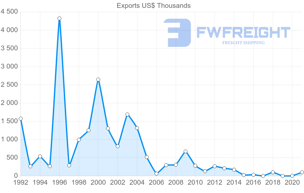 Shipping company from Philippines to Bolivia