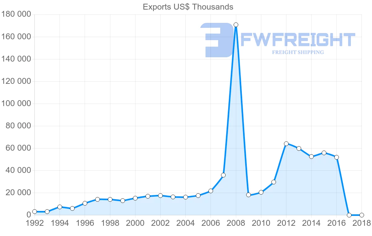 Shipping company from Philippines to Cambodia