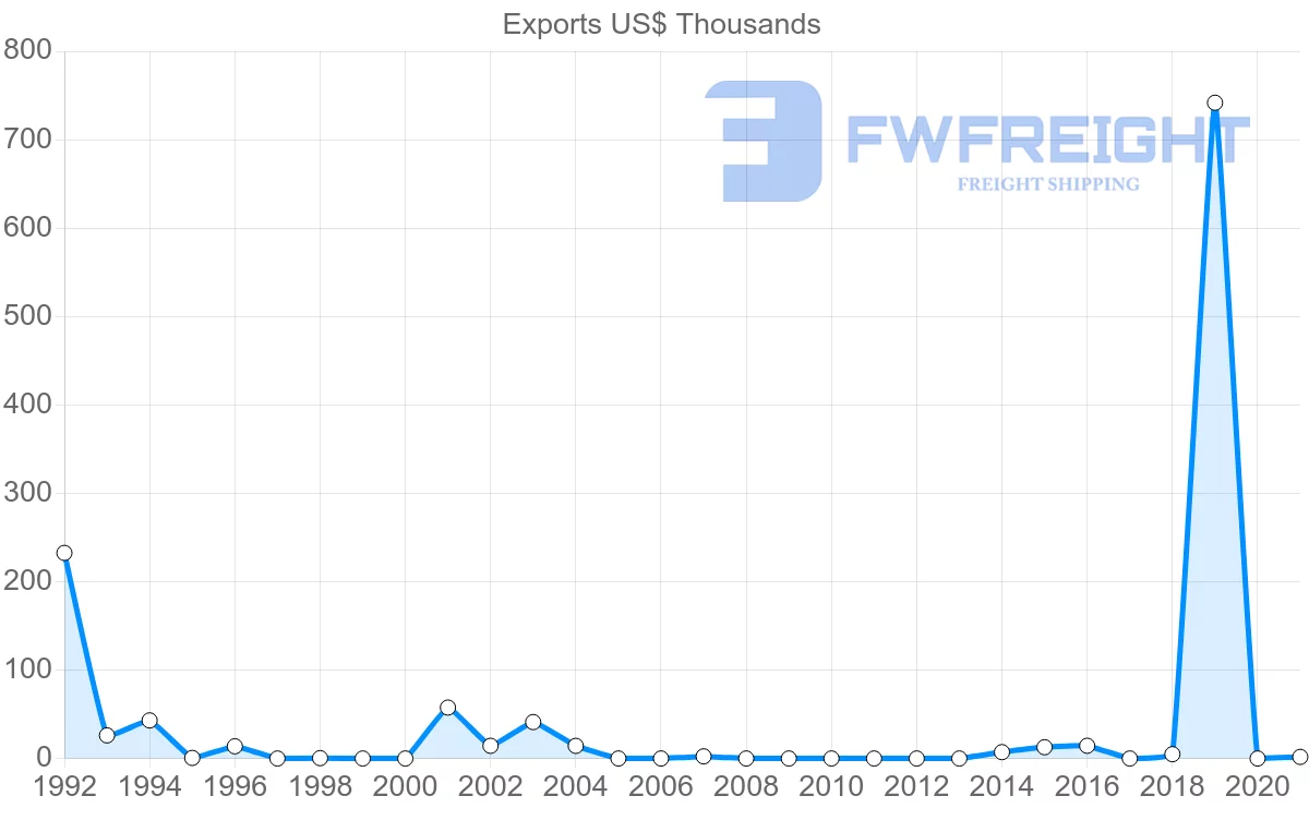 Shipping company from Philippines to Cape Verde