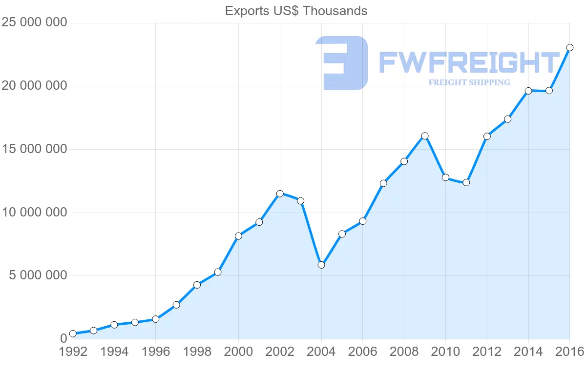 Shipping company from Philippines to China