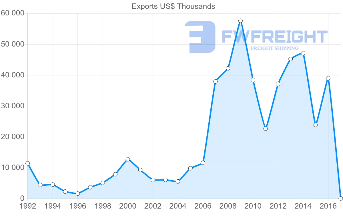 Shipping company from Philippines to Colombia