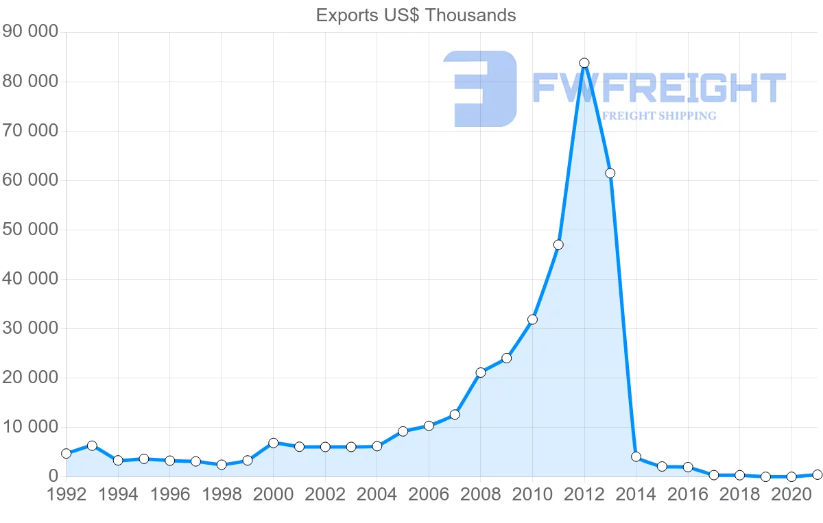 Shipping company from Philippines to Dominican Republic