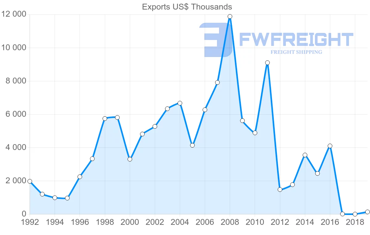 Shipping company from Philippines to Ecuador