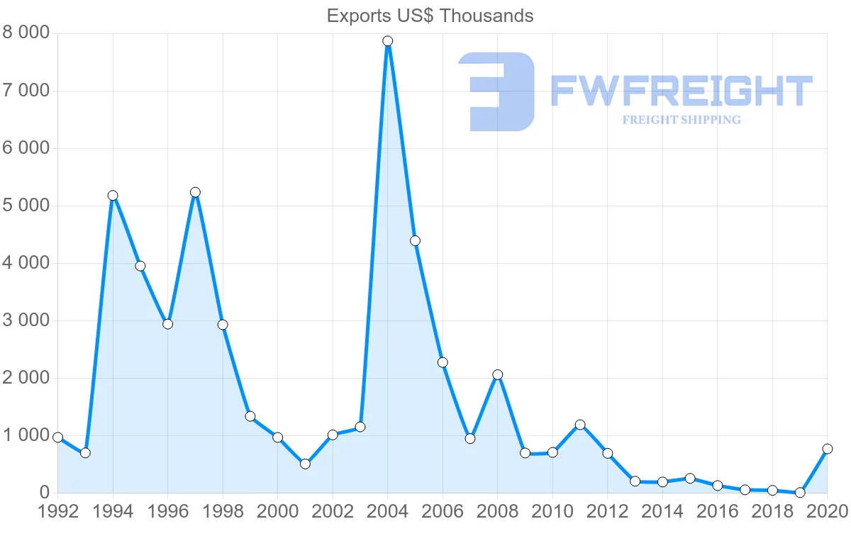 Shipping company from Philippines to El Salvador