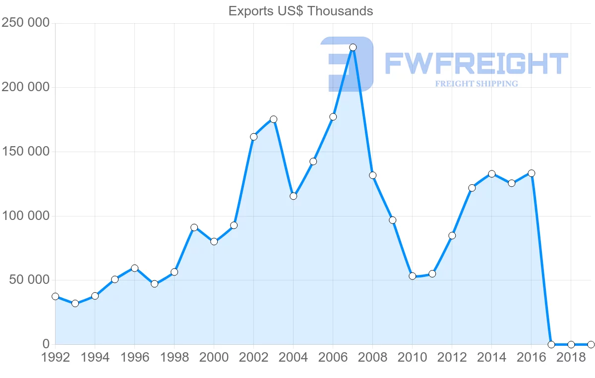 Shipping company from Philippines to Finland
