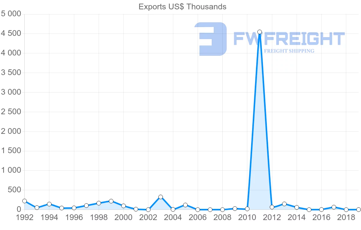 Shipping company from Philippines to Gabon