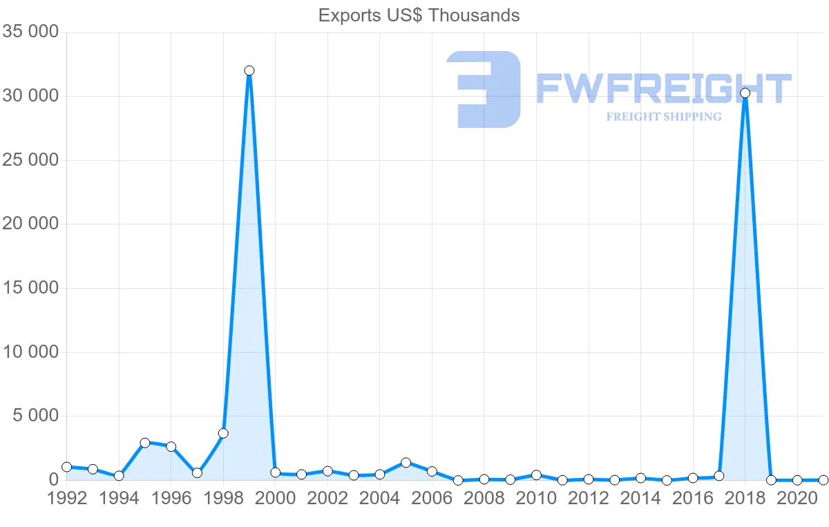 Shipping company from Philippines to Georgia