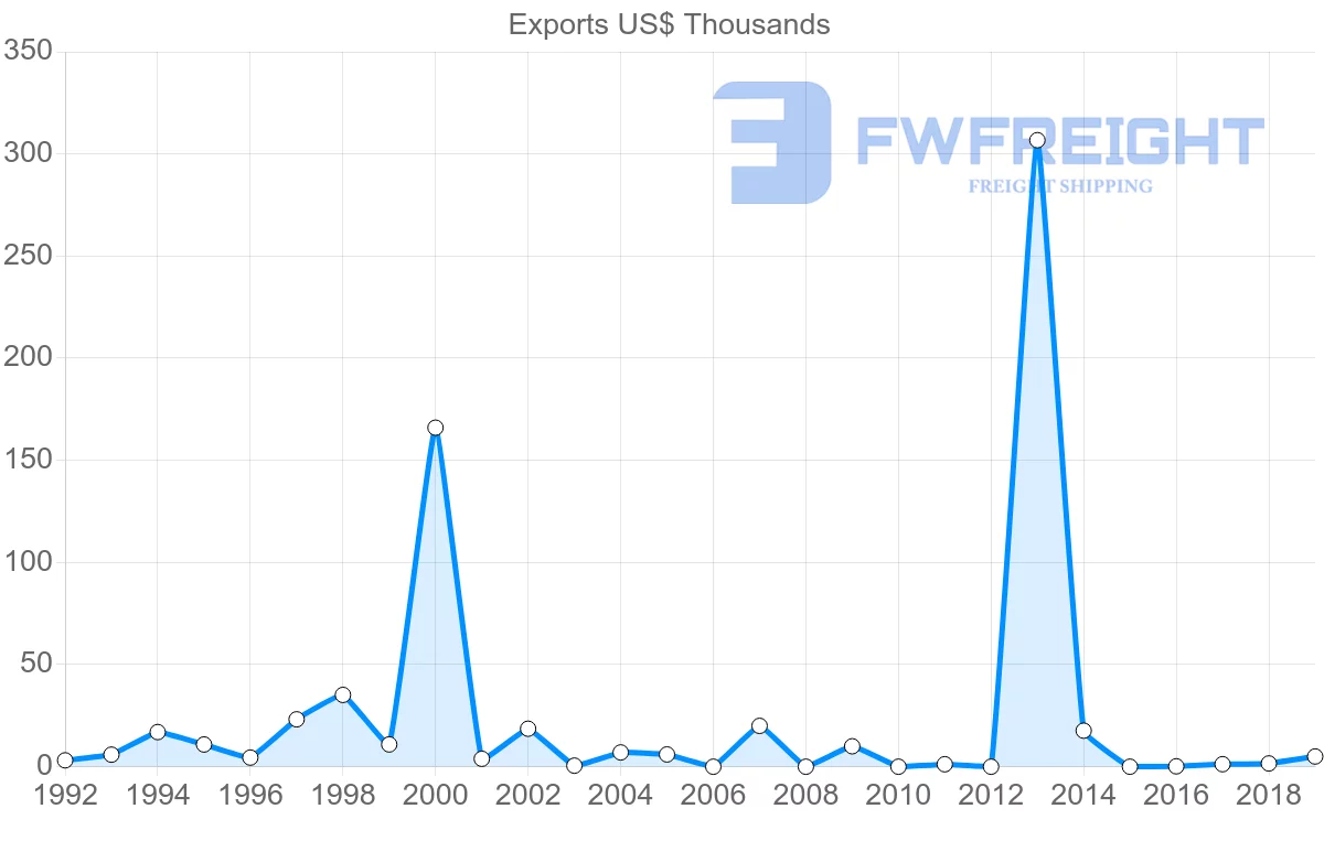 Shipping company from Philippines to Grenada