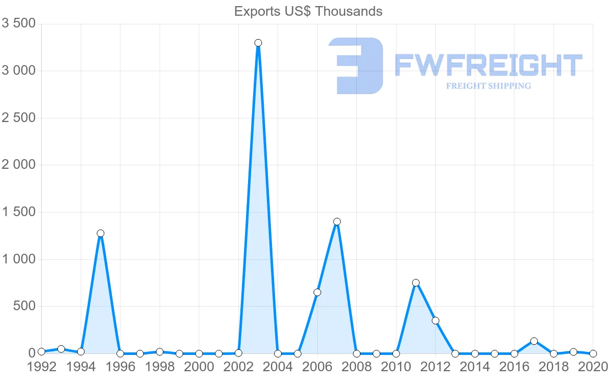 Shipping company from Philippines to Guinea-Bissau