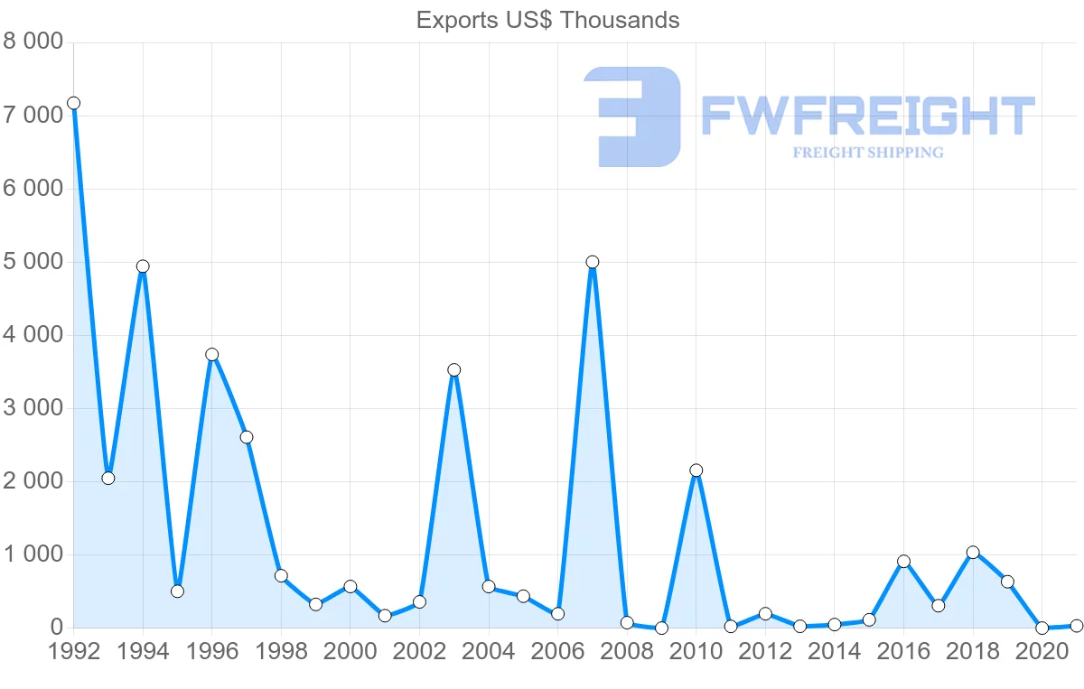 Shipping company from Philippines to Guinea