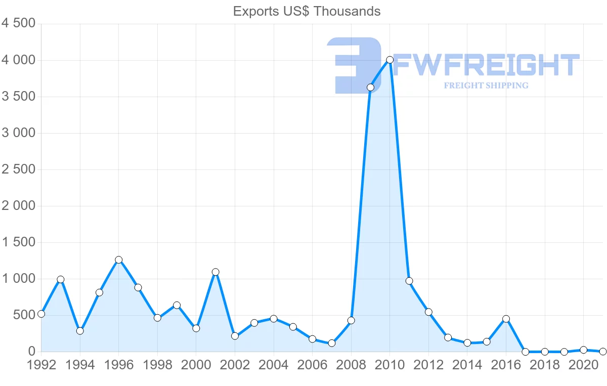 Shipping company from Philippines to Iceland