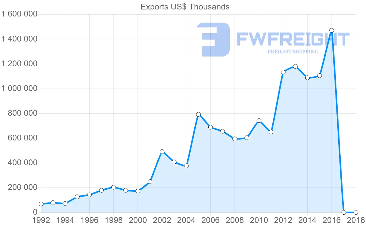 Shipping company from Philippines to India