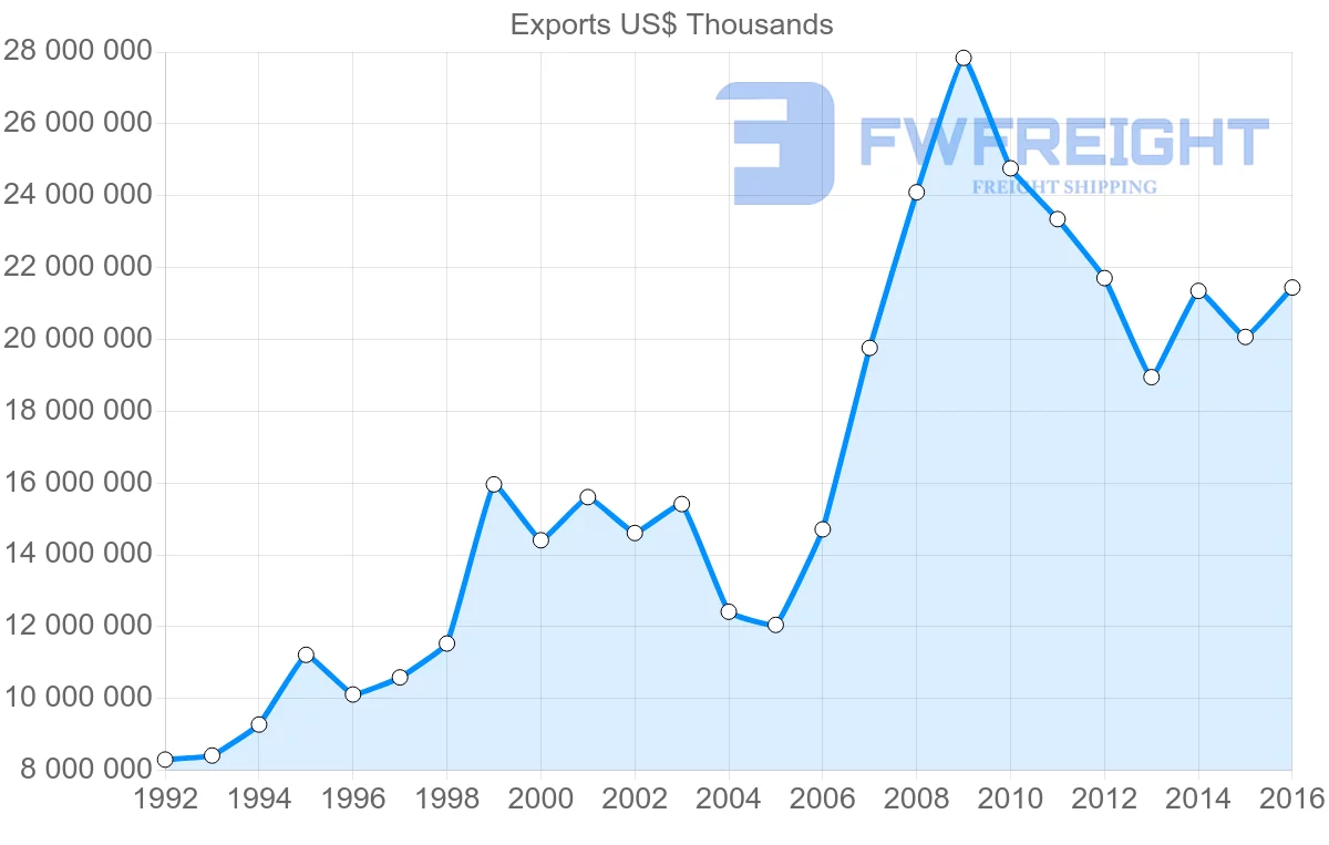 Shipping company from Philippines to Japan
