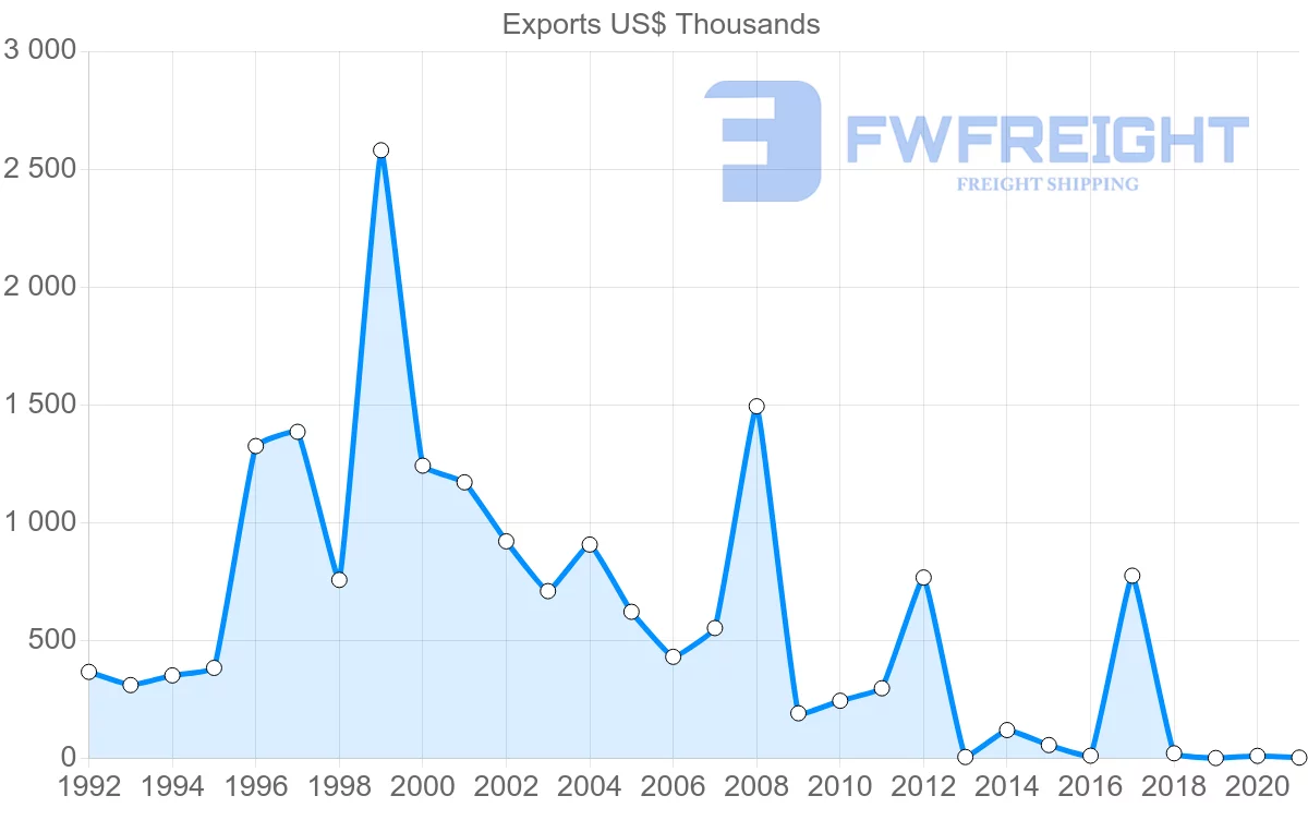 Shipping company from Philippines to Kiribati