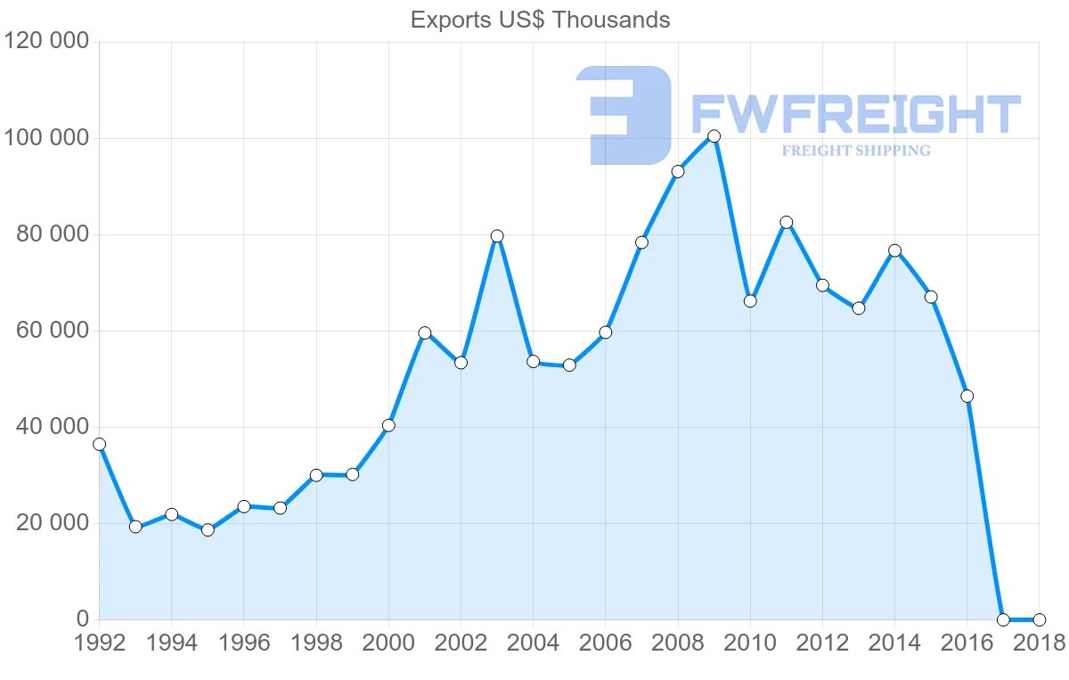 Shipping company from Philippines to Kuwait