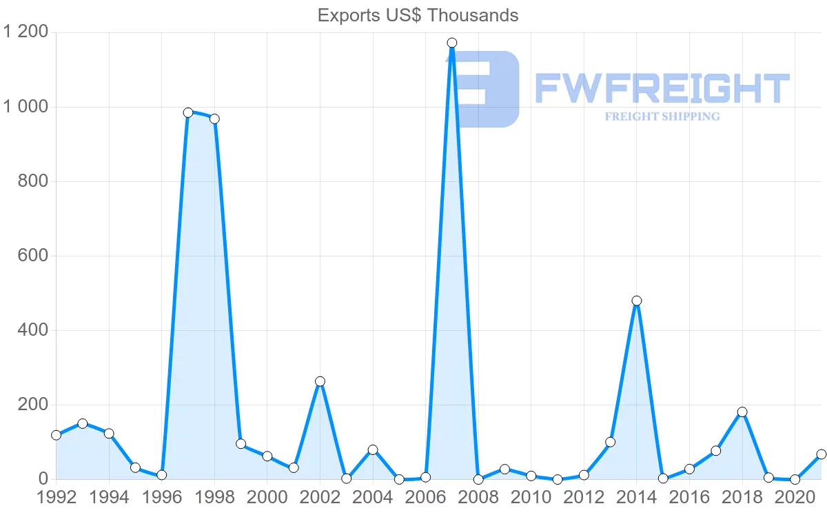 Shipping company from Philippines to Kyrgyzstan