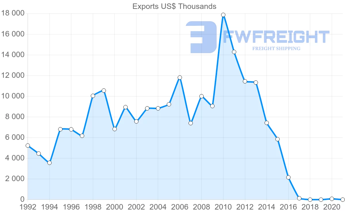 Shipping company from Philippines to Lebanon