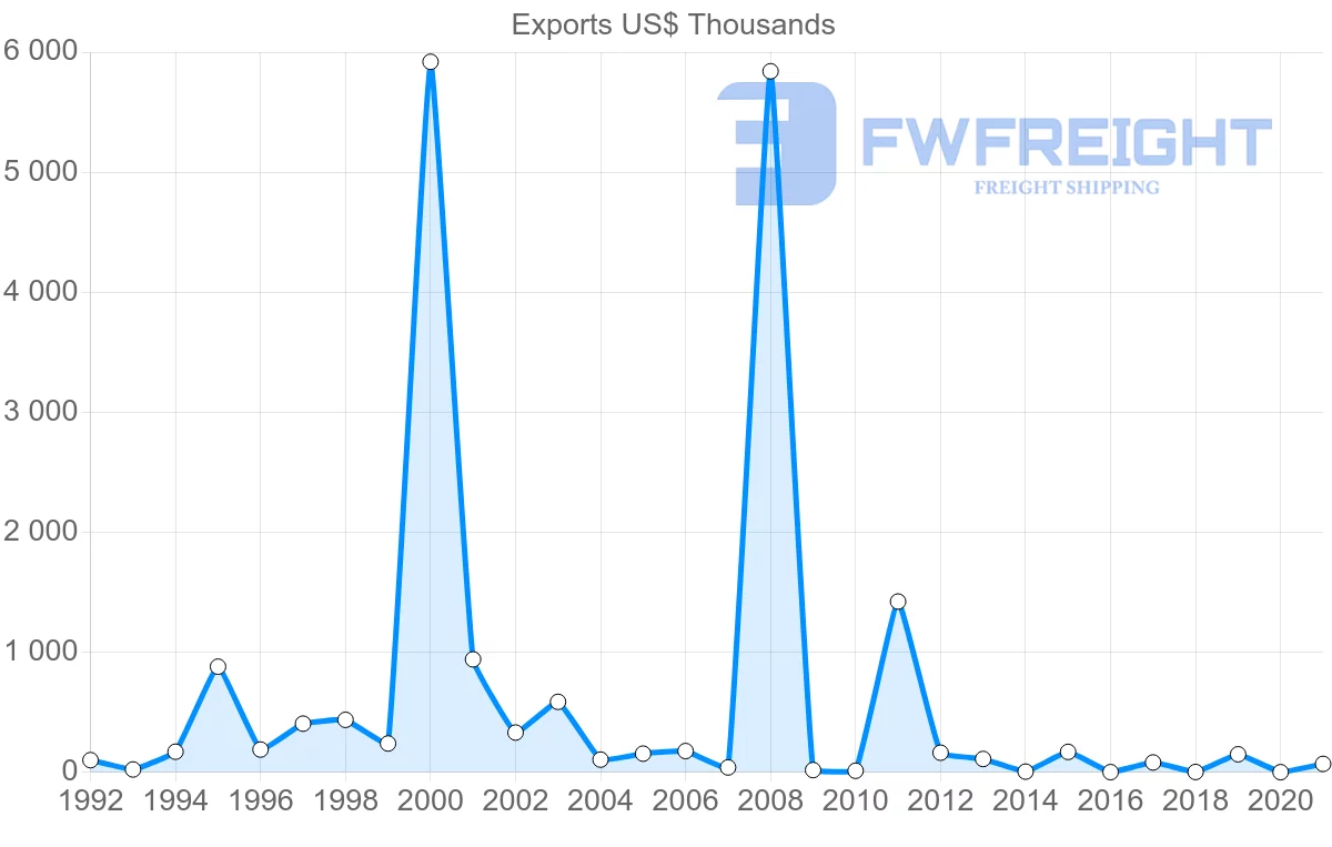 Shipping company from Philippines to Madagascar