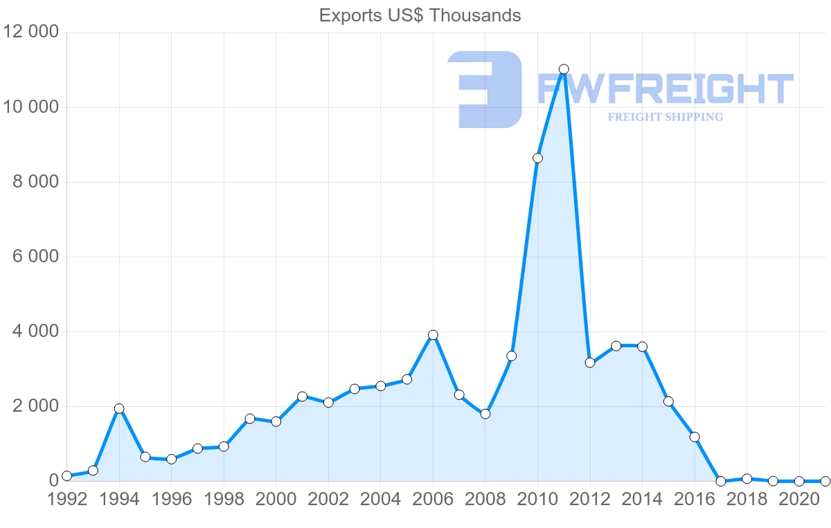 Shipping company from Philippines to Maldives