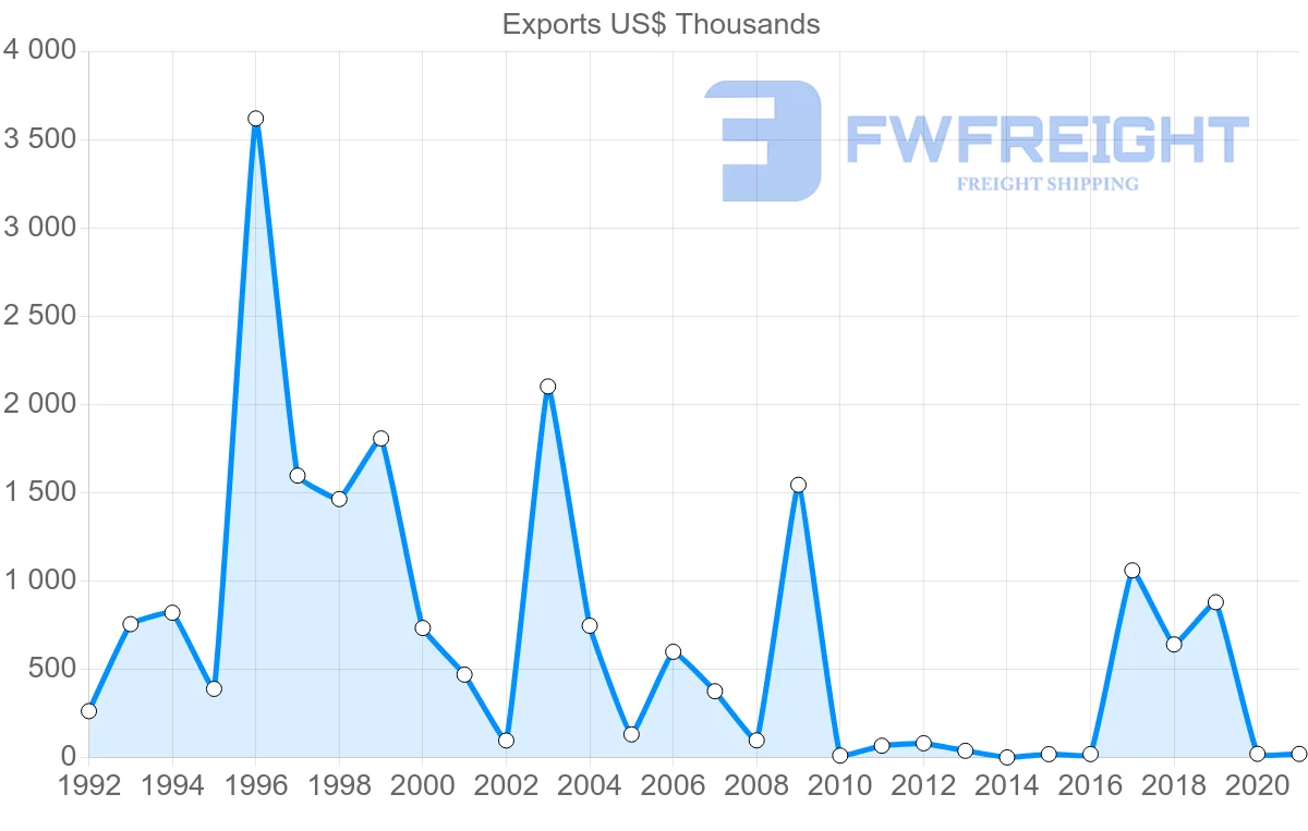Shipping company from Philippines to Mali