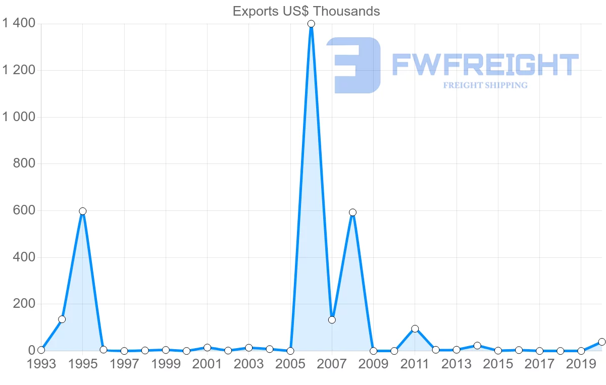 Shipping company from Philippines to Mauritania