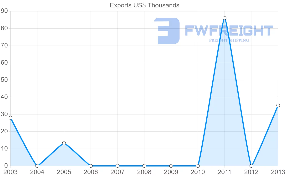 Shipping company from Philippines to Mayotte