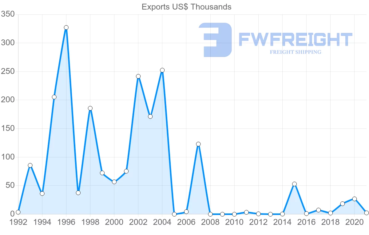 Shipping company from Philippines to Moldova