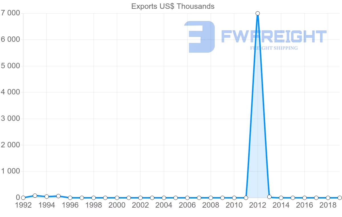 Shipping company from Philippines to Montenegro