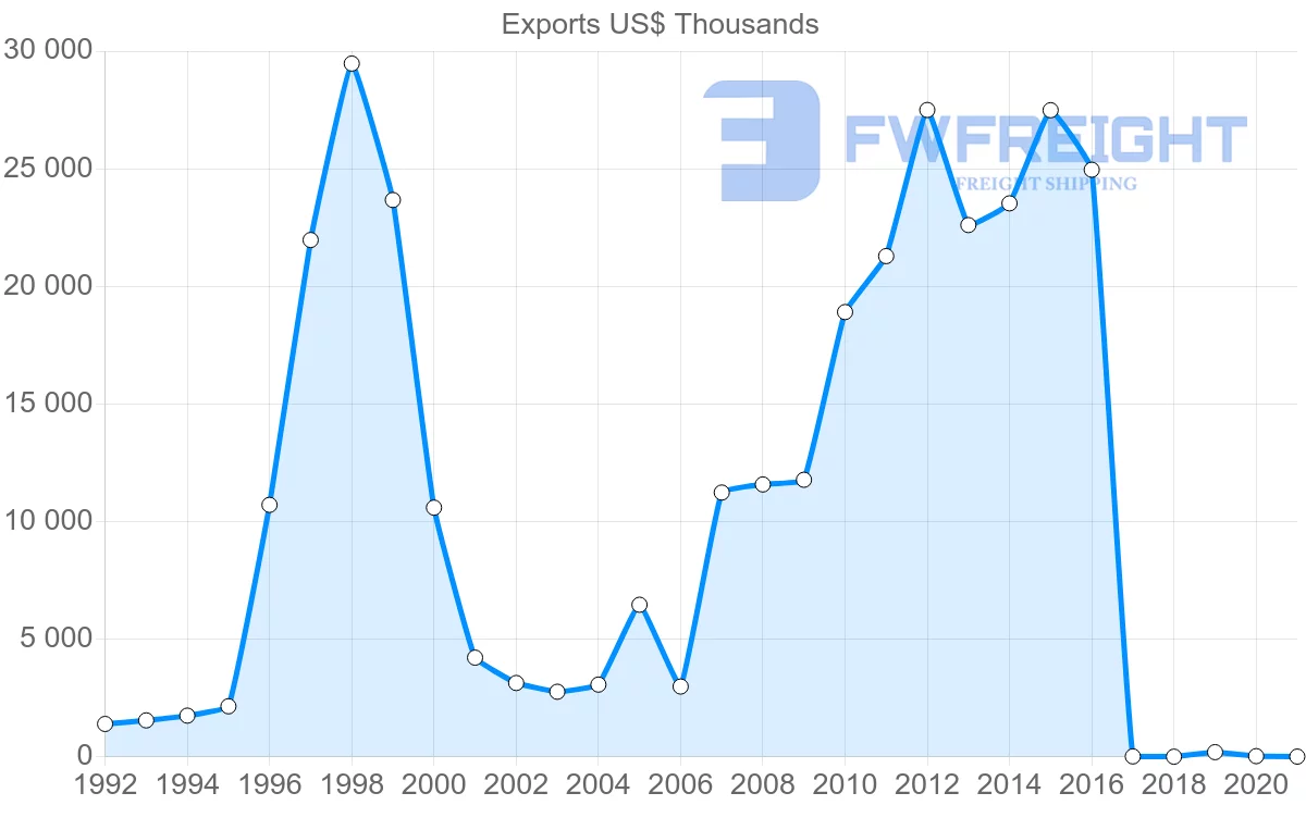 Shipping company from Philippines to Morocco