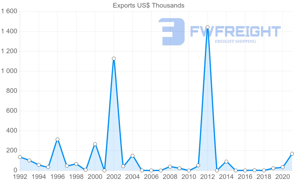 Shipping company from Philippines to Namibia