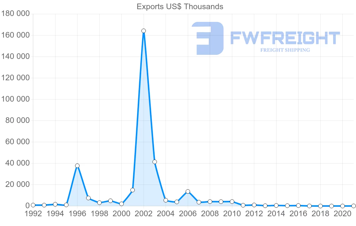 Shipping company from Philippines to New Caledonia