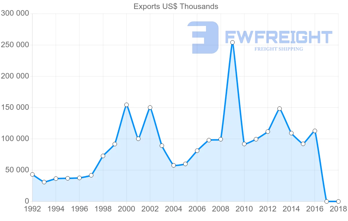 Shipping company from Philippines to New Zealand