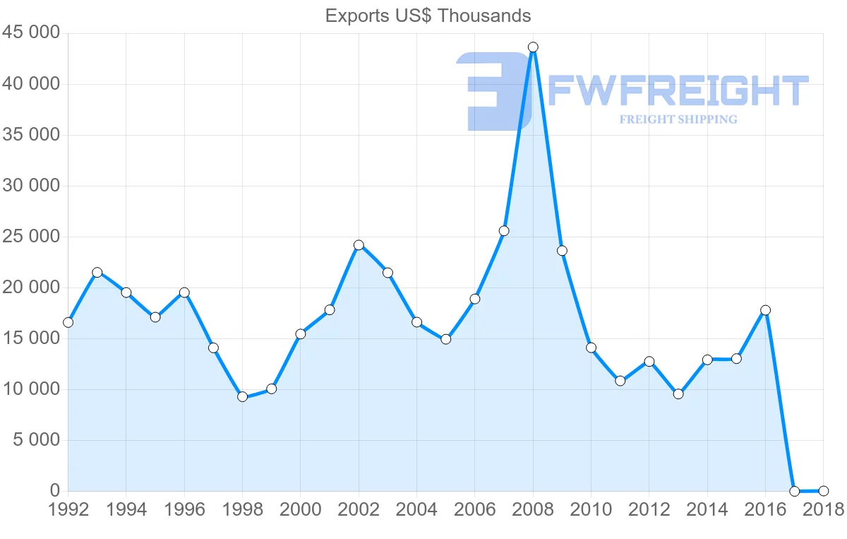 Shipping company from Philippines to Norway