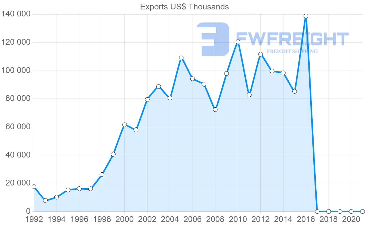 Shipping company from Philippines to Pakistan