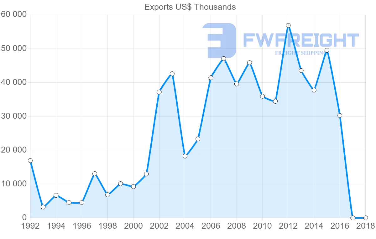 Shipping company from Philippines to Papua New Guinea
