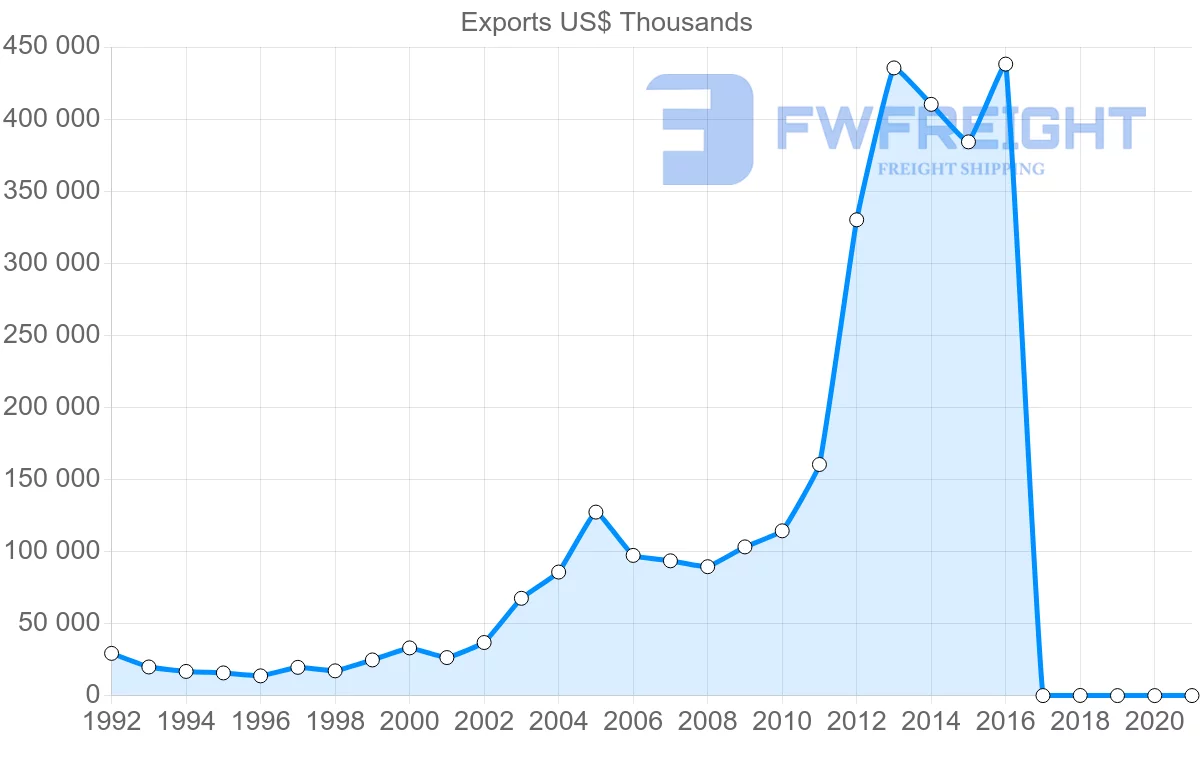 Shipping company from Philippines to Poland