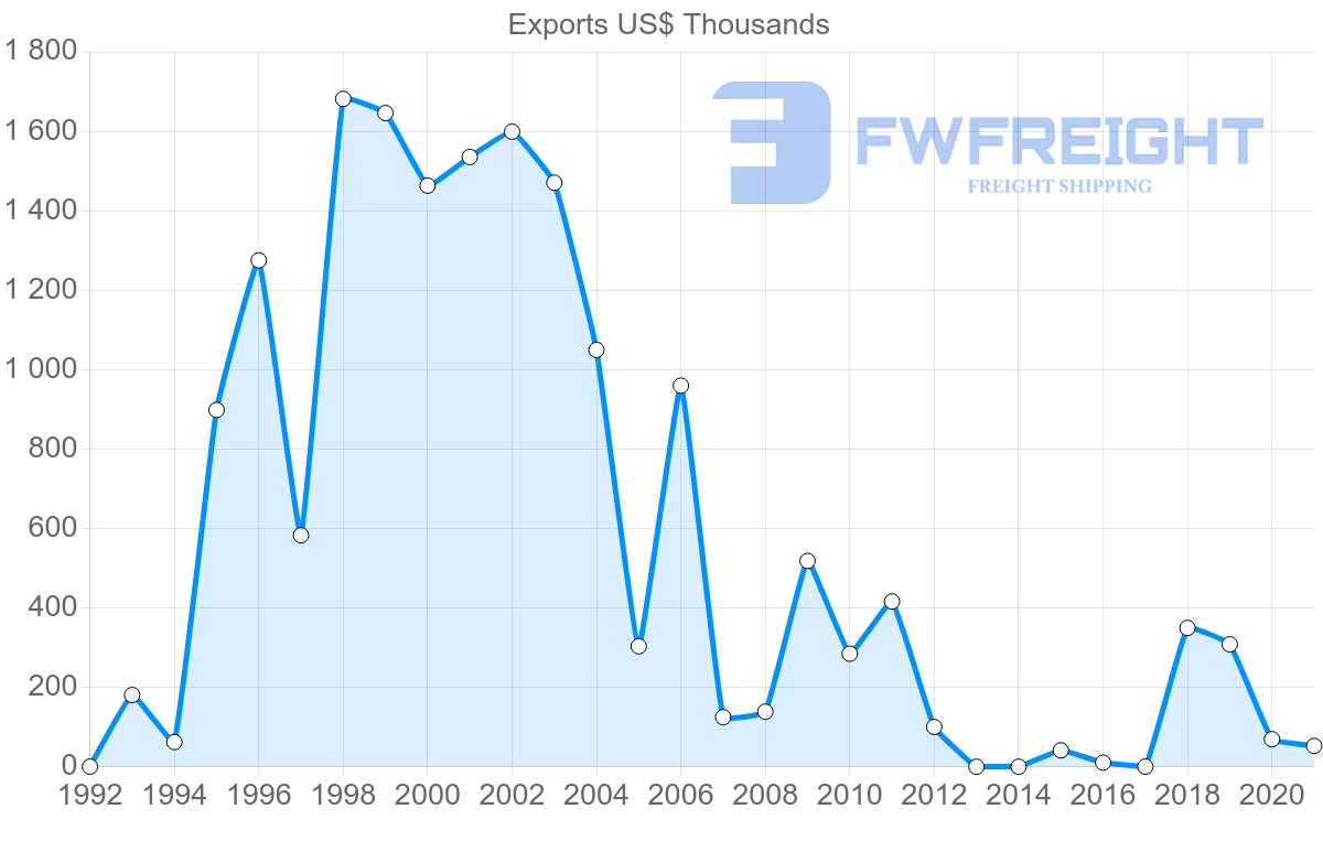 Shipping company from Philippines to Republic of the Congo