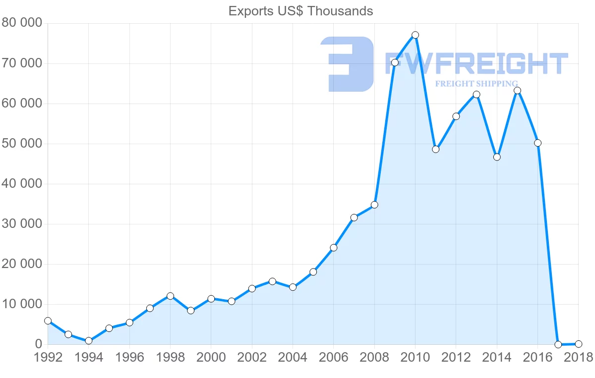 Shipping company from Philippines to Romania