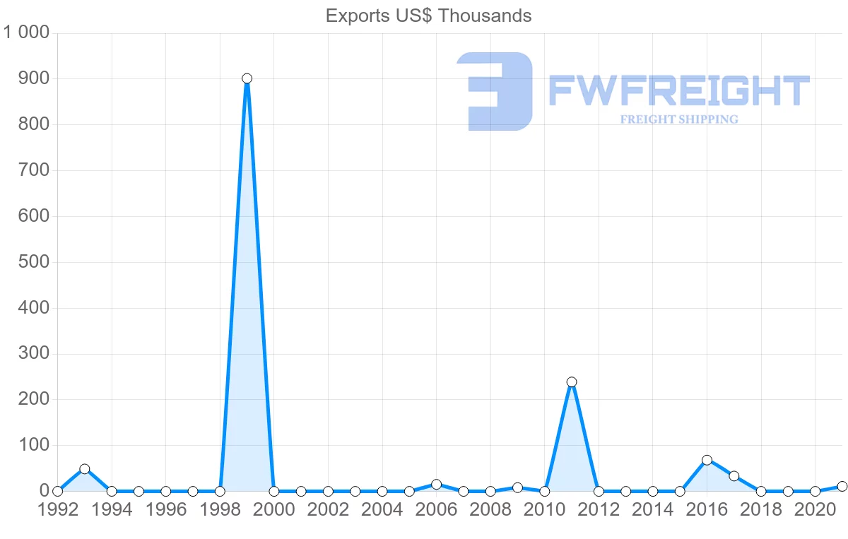 Shipping company from Philippines to Saint Lucia