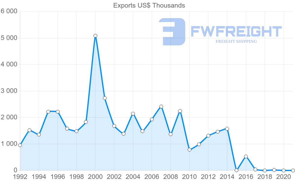 Shipping company from Philippines to Samoa