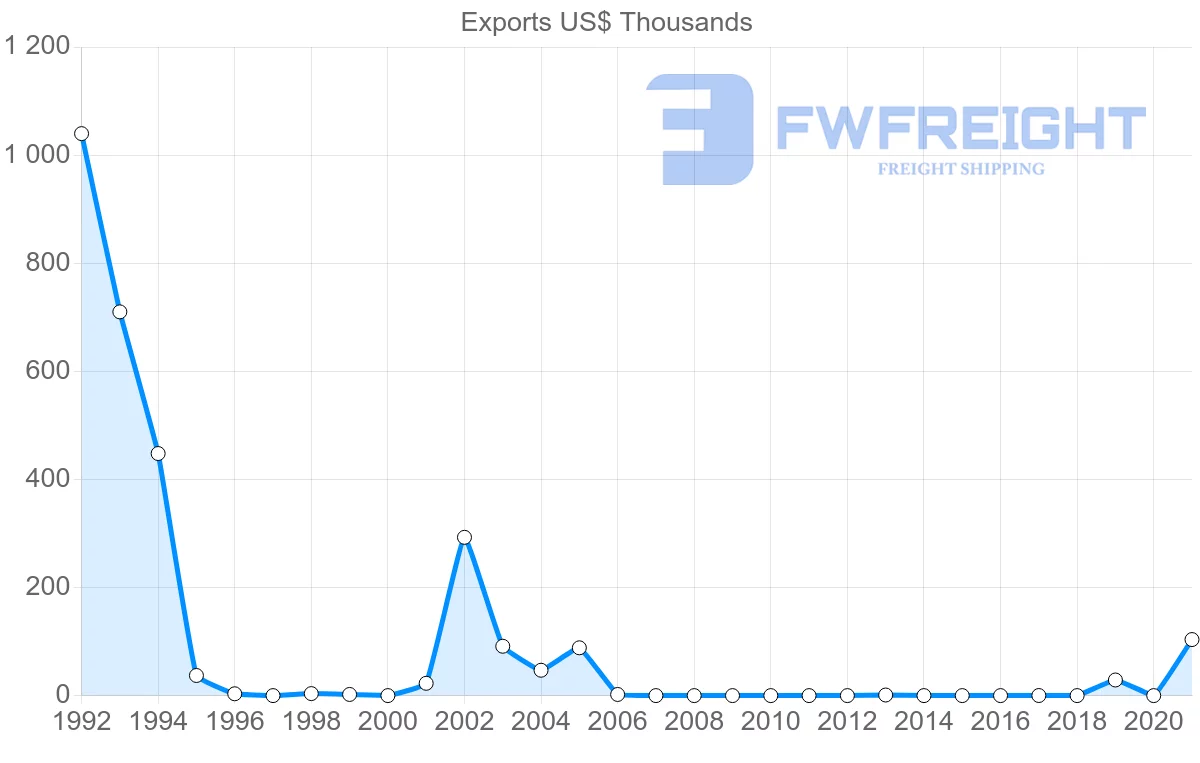 Shipping company from Philippines to Sao Tome and Principe