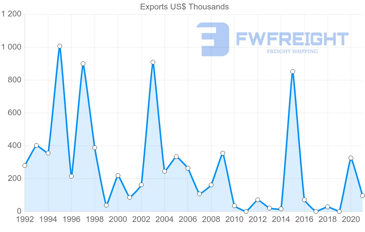 Shipping company from Philippines to Suriname