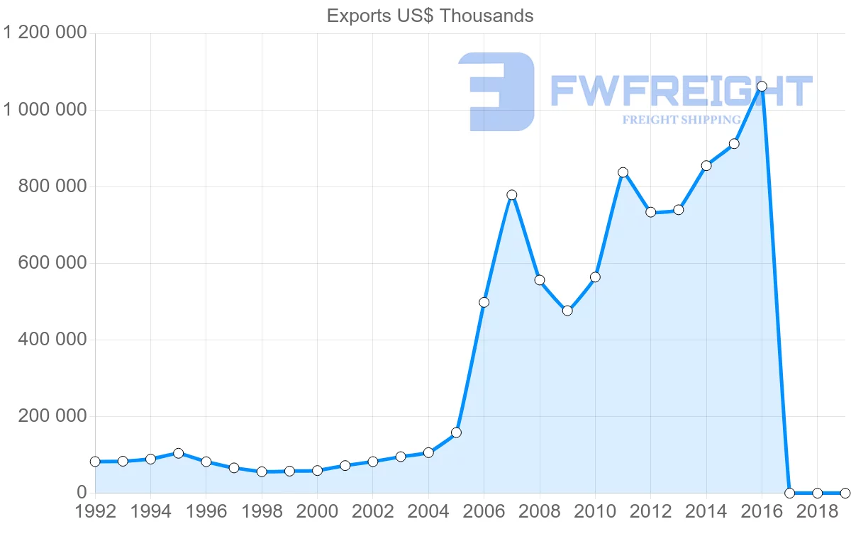 Shipping company from Philippines to Switzerland