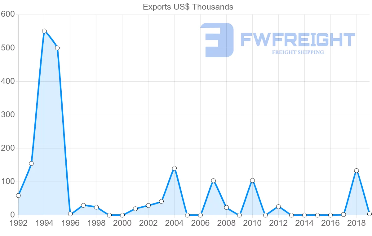 Shipping company from Philippines to Tajikistan
