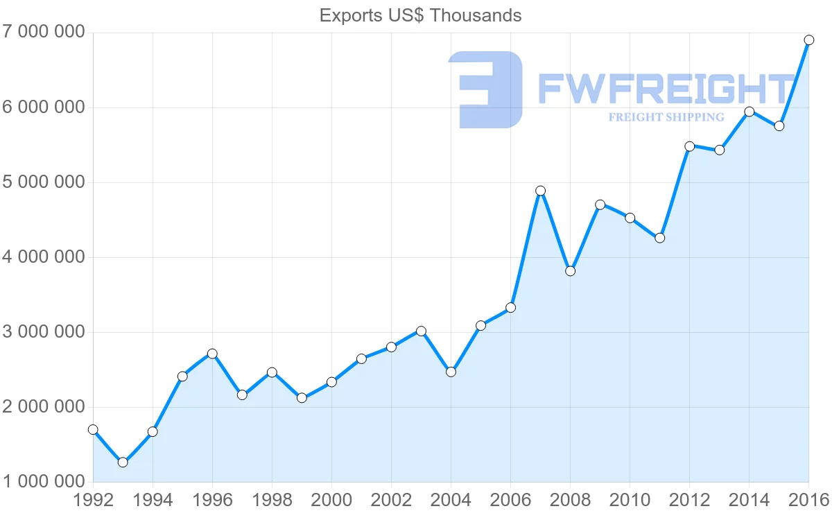 Freight Shipping From Philippines To Thailand