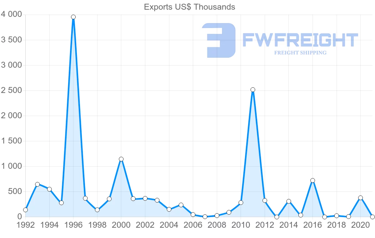 Shipping company from Philippines to Togo