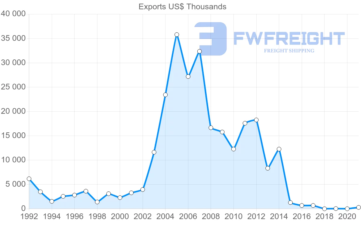 Shipping company from Philippines to Tunisia