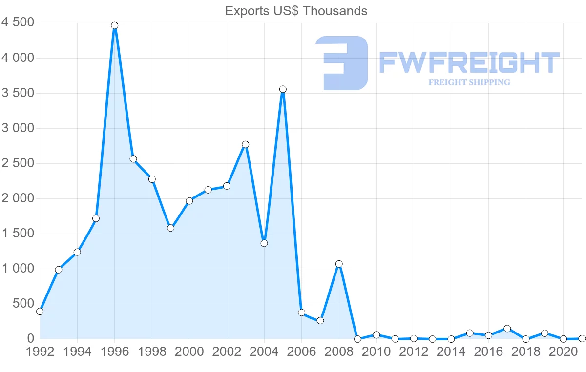Shipping company from Philippines to Uzbekistan