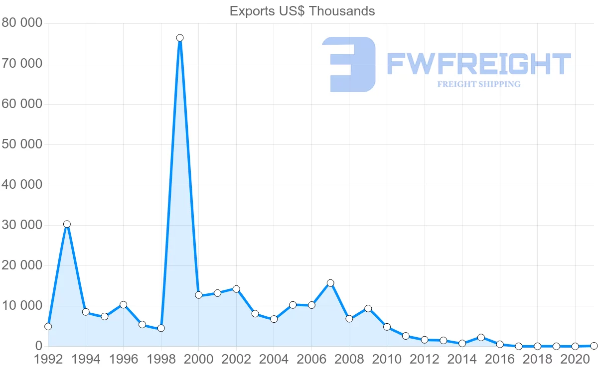 Shipping company from Philippines to Venezuela