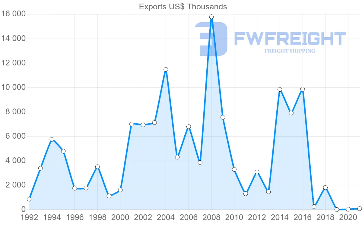 Shipping company from Philippines to Yemen
